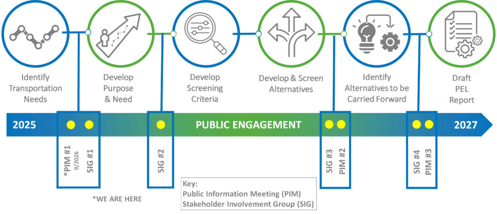 Diagram showing the PEL planning process with six steps: Identify Transportation Needs, Develop Purpose & Need, Develop Screening Criteria, Develop & Screen Alternatives, Identify Reasonable Alternatives, and Draft PEL Report.